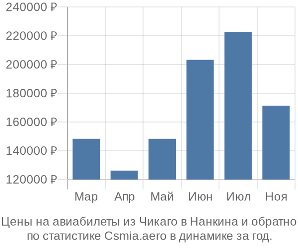 Авиабилеты из Чикаго в Нанкина цены