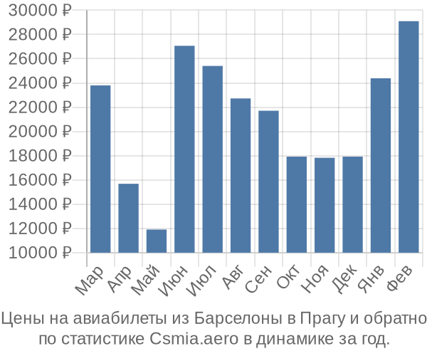 Авиабилеты из Барселоны в Прагу цены