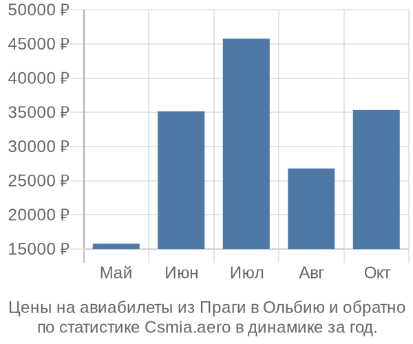 Авиабилеты из Праги в Ольбию цены