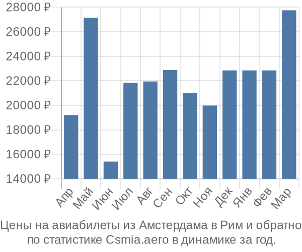 Авиабилеты из Амстердама в Рим цены