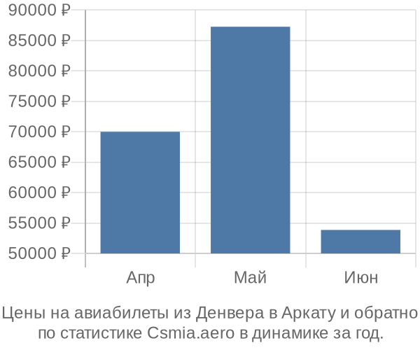 Авиабилеты из Денвера в Аркату цены