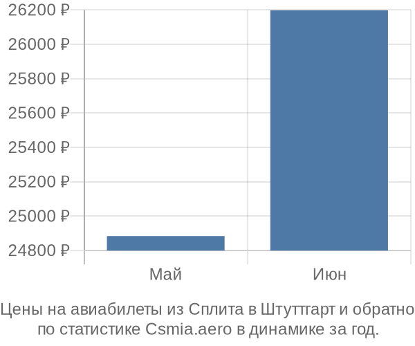 Авиабилеты из Сплита в Штуттгарт цены