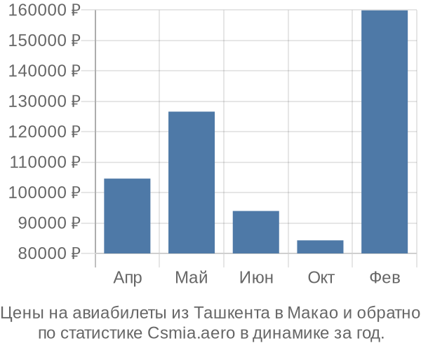 Авиабилеты из Ташкента в Макао цены