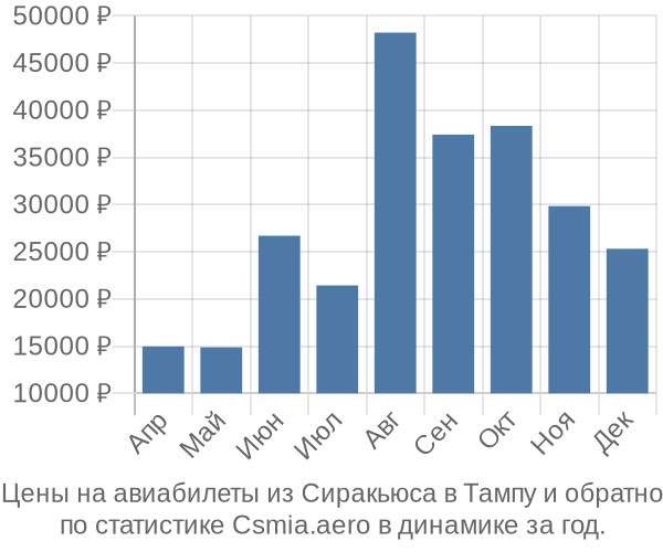 Авиабилеты из Сиракьюса в Тампу цены