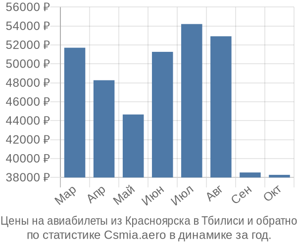 Авиабилеты из Красноярска в Тбилиси цены