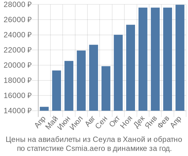 Авиабилеты из Сеула в Ханой цены