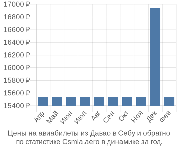 Авиабилеты из Давао в Себу цены