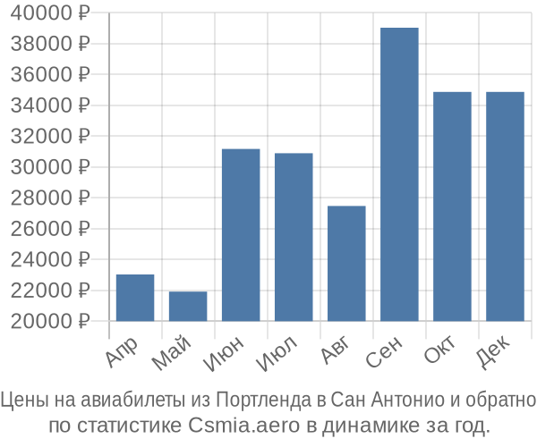 Авиабилеты из Портленда в Сан Антонио цены