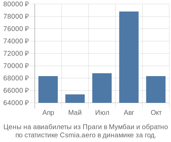 Авиабилеты из Праги в Мумбаи цены