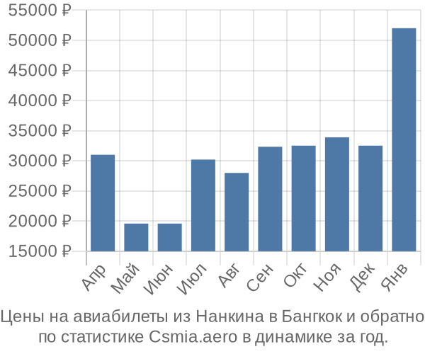 Авиабилеты из Нанкина в Бангкок цены