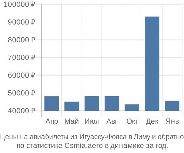 Авиабилеты из Игуассу-Фолса в Лиму цены