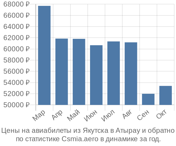 Авиабилеты из Якутска в Атырау цены