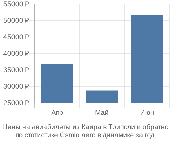 Авиабилеты из Каира в Триполи цены