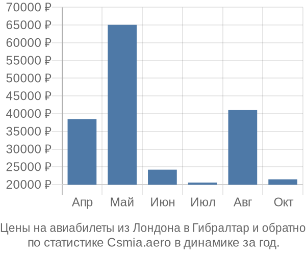 Авиабилеты из Лондона в Гибралтар цены