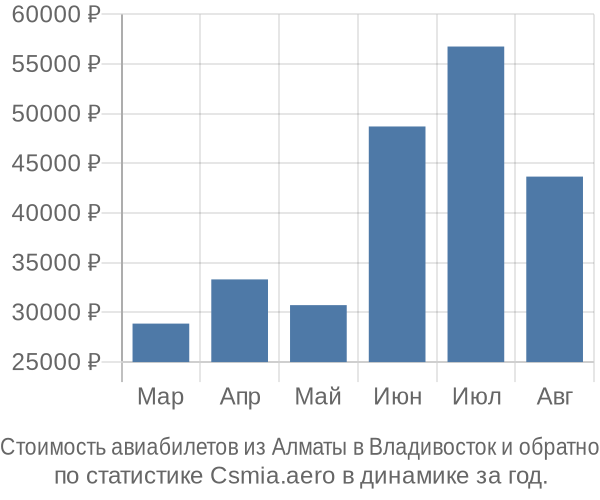 Стоимость авиабилетов из Алматы в Владивосток