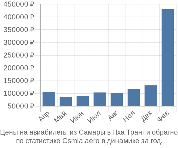 Авиабилеты из Самары в Нха Транг цены