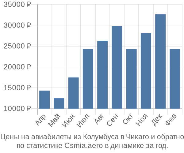 Авиабилеты из Колумбуса в Чикаго цены