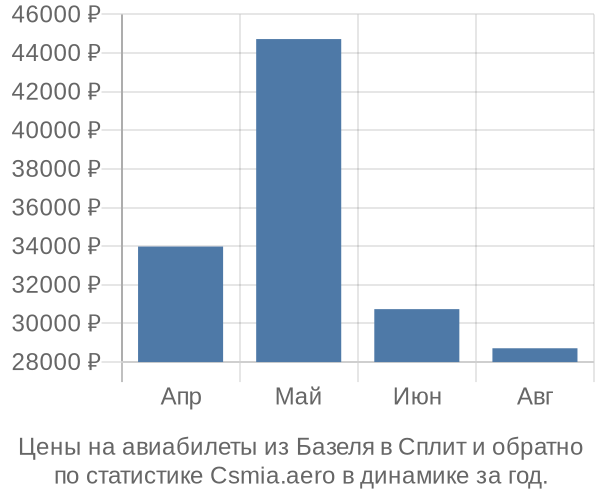 Авиабилеты из Базеля в Сплит цены