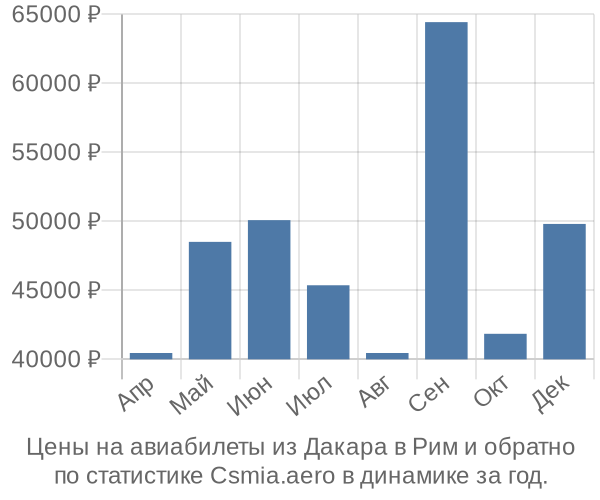 Авиабилеты из Дакара в Рим цены