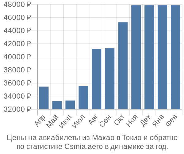 Авиабилеты из Макао в Токио цены