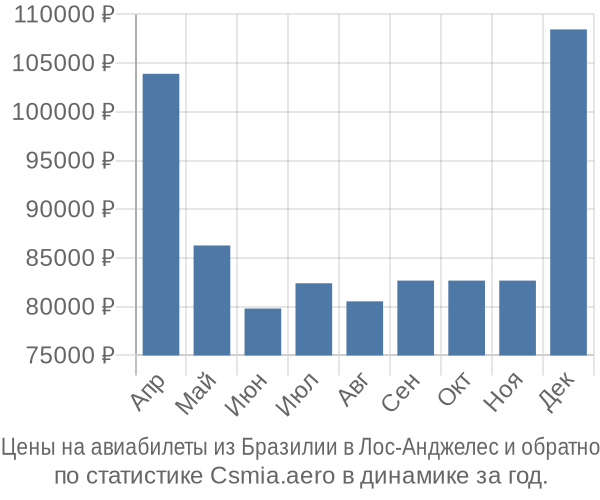 Авиабилеты из Бразилии в Лос-Анджелес цены