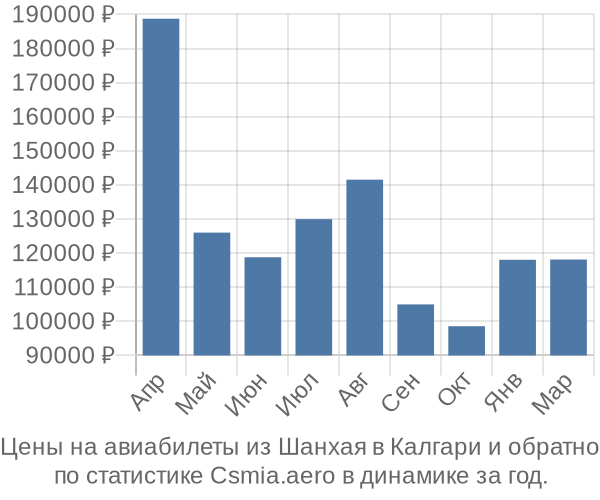 Авиабилеты из Шанхая в Калгари цены