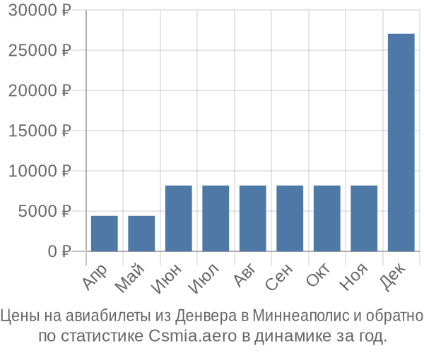 Авиабилеты из Денвера в Миннеаполис цены