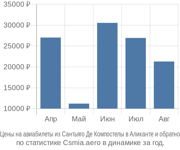 Авиабилеты из Сантьяго Де Компостелы в Аликанте цены