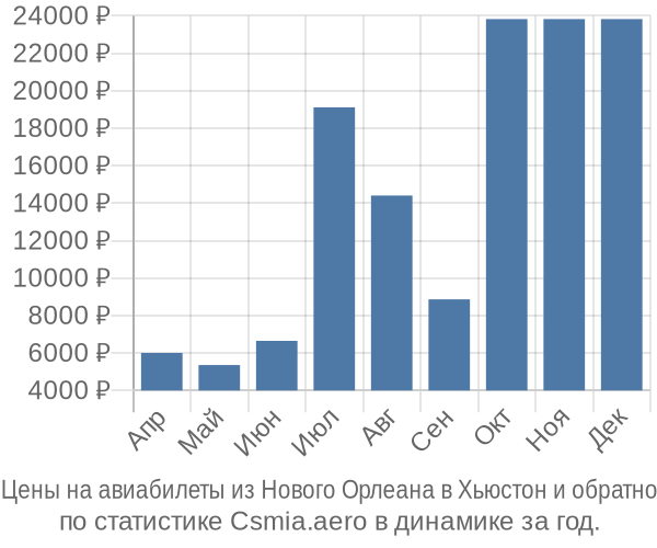 Авиабилеты из Нового Орлеана в Хьюстон цены