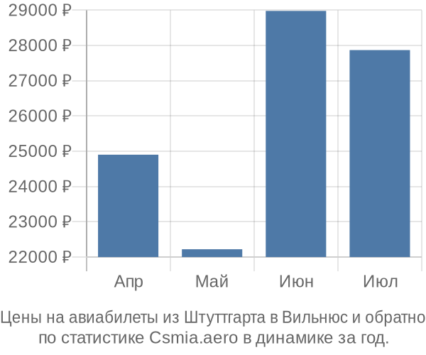 Авиабилеты из Штуттгарта в Вильнюс цены