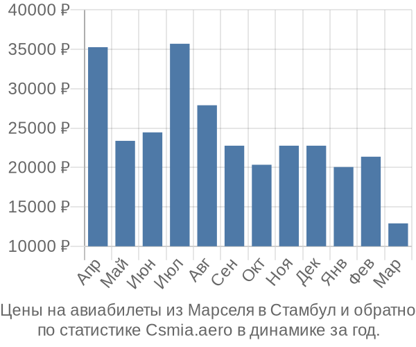 Авиабилеты из Марселя в Стамбул цены