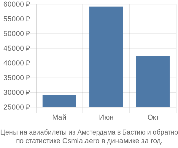 Авиабилеты из Амстердама в Бастию цены