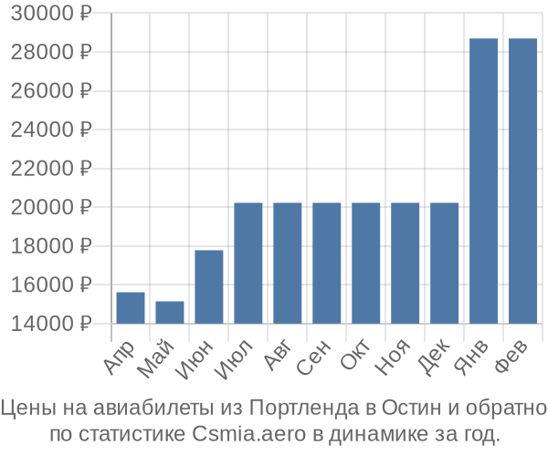 Авиабилеты из Портленда в Остин цены