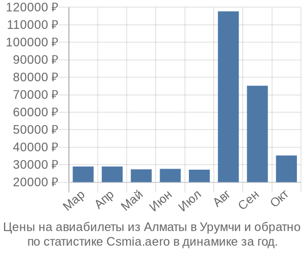 Авиабилеты из Алматы в Урумчи цены