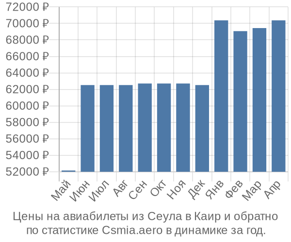 Авиабилеты из Сеула в Каир цены