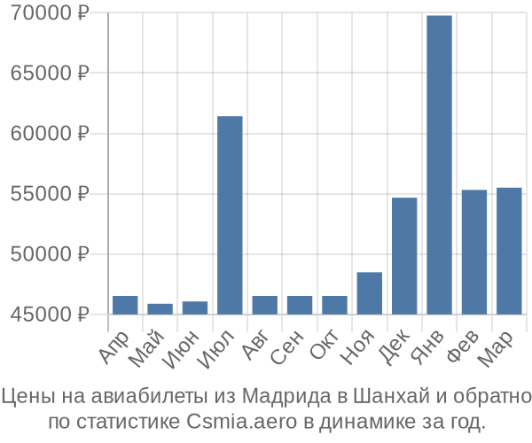 Авиабилеты из Мадрида в Шанхай цены