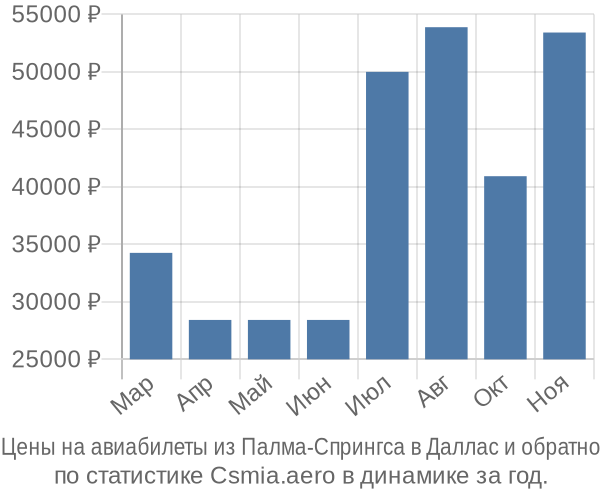 Авиабилеты из Палма-Спрингса в Даллас цены