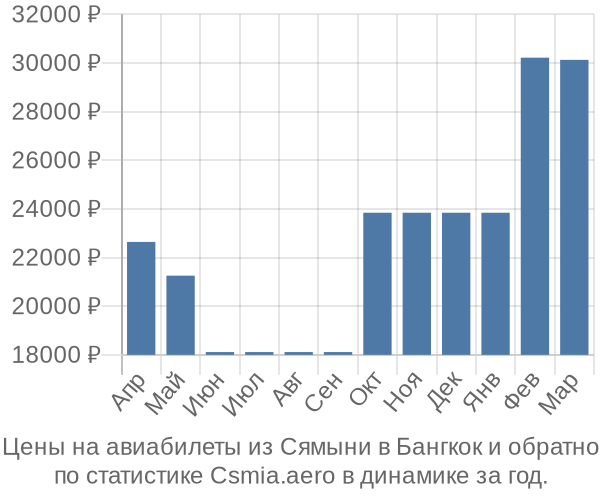 Авиабилеты из Сямыни в Бангкок цены