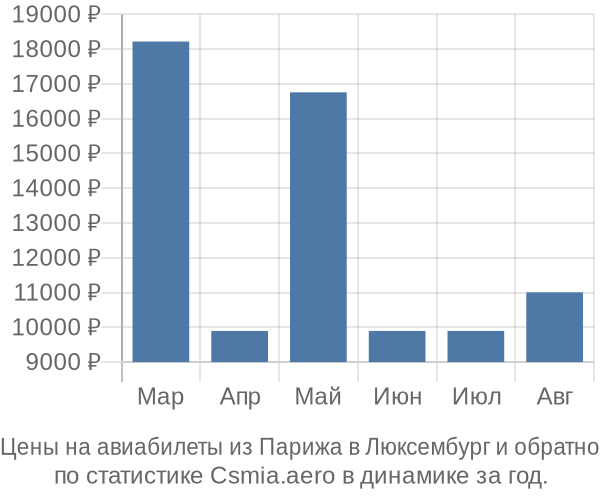 Авиабилеты из Парижа в Люксембург цены