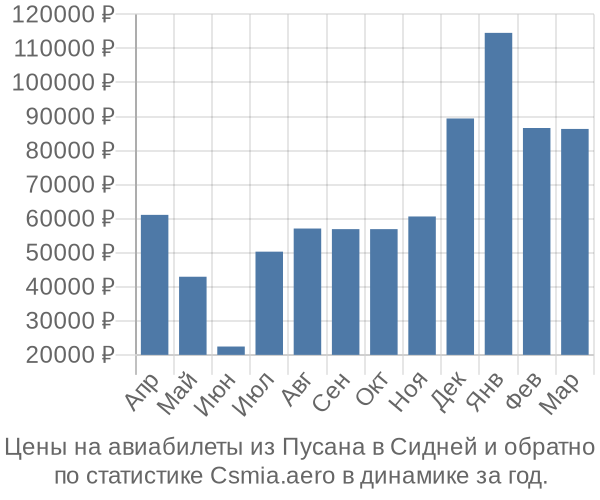 Авиабилеты из Пусана в Сидней цены