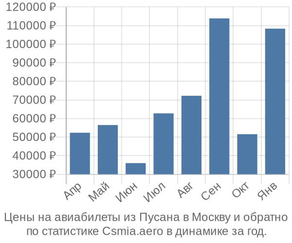 Авиабилеты из Пусана в Москву цены