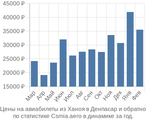 Авиабилеты из Ханоя в Денпасар цены