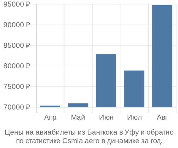 Авиабилеты из Бангкока в Уфу цены