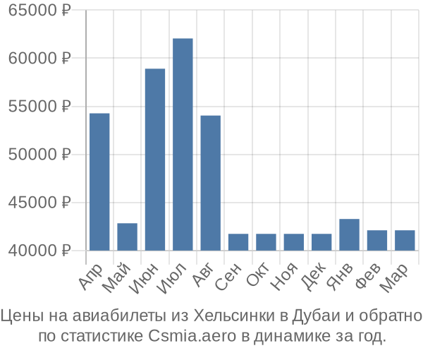 Авиабилеты из Хельсинки в Дубаи цены