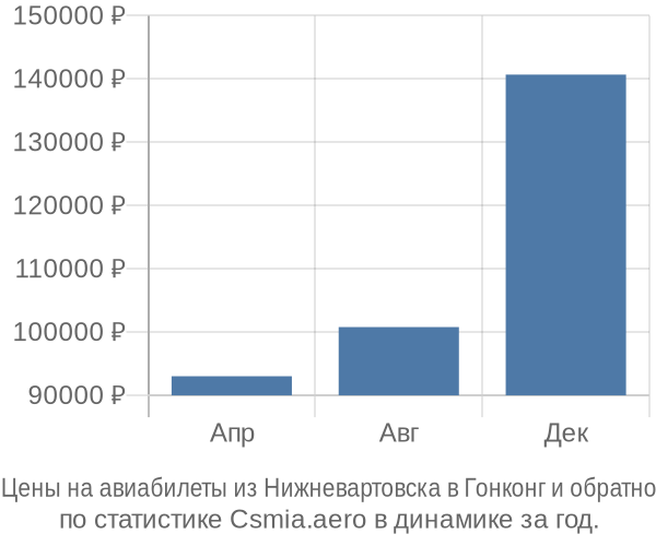 Авиабилеты из Нижневартовска в Гонконг цены