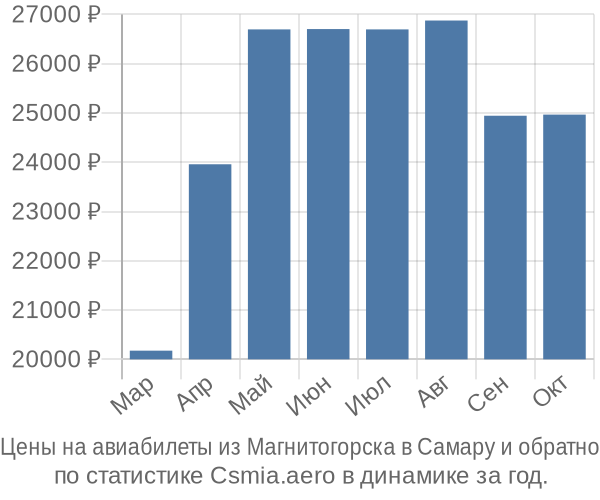 Авиабилеты из Магнитогорска в Самару цены