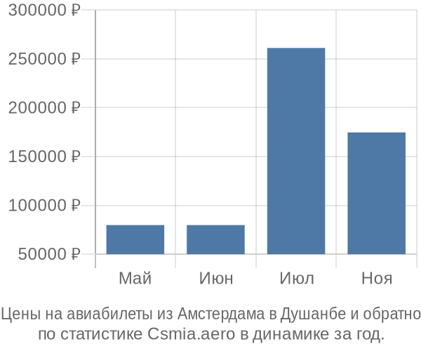 Авиабилеты из Амстердама в Душанбе цены