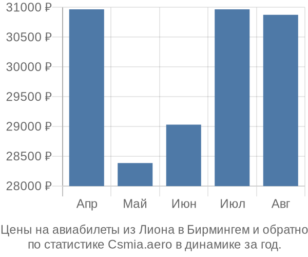 Авиабилеты из Лиона в Бирмингем цены