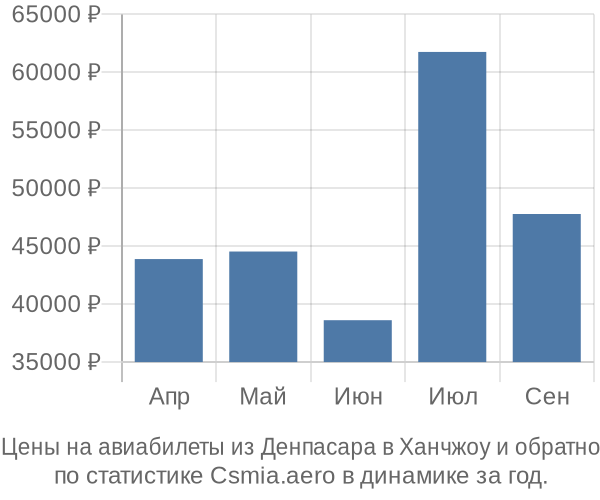 Авиабилеты из Денпасара в Ханчжоу цены