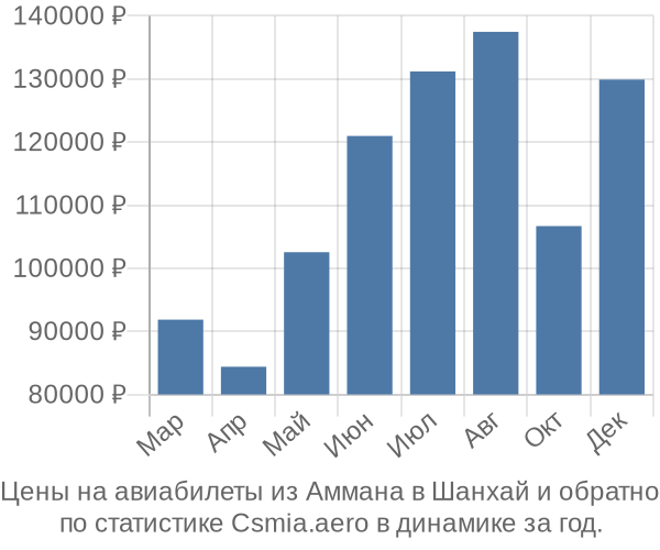 Авиабилеты из Аммана в Шанхай цены